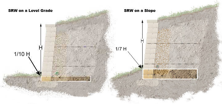 Proper embedment will vary with site conditions