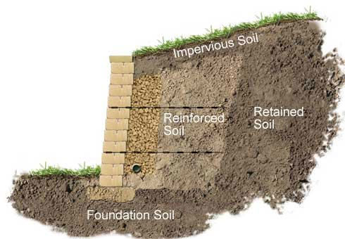 Types of Soil